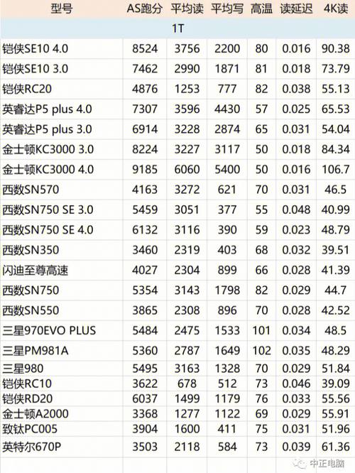 2017年硬盘性能榜单曝光！不同级别硬盘如何选？  第6张