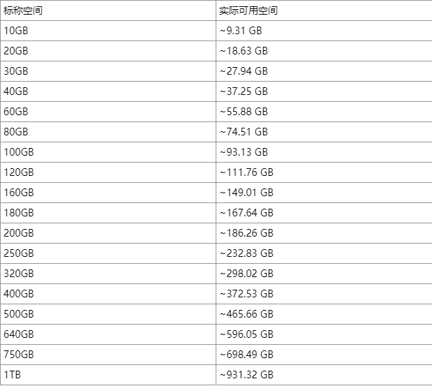64G固态硬盘实际容量并非64G？计算方法与系统占用是关键