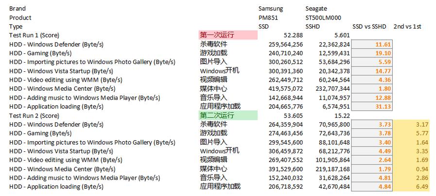 SSHD混合硬盘与机械硬盘速度大比拼，优势究竟在哪？  第6张