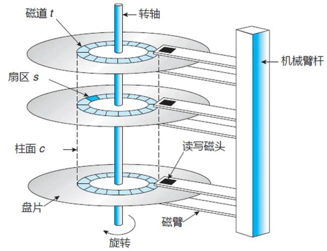单磁头硬盘：计算机存储关键设备，多角度剖析其结构原理  第5张