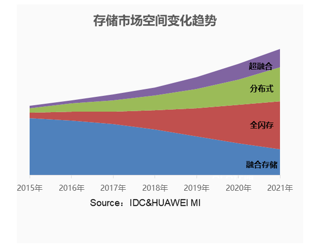 近年来存储行业趋势：堆叠硬盘优势尽显，应用范围逐步扩大  第7张
