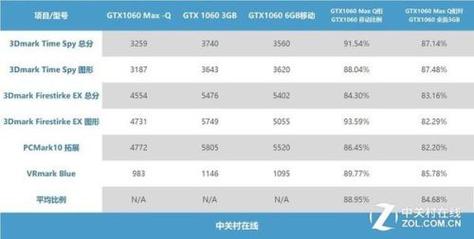 GTX 1060与GTX 960电力消耗对比，技术架构差异大？  第7张