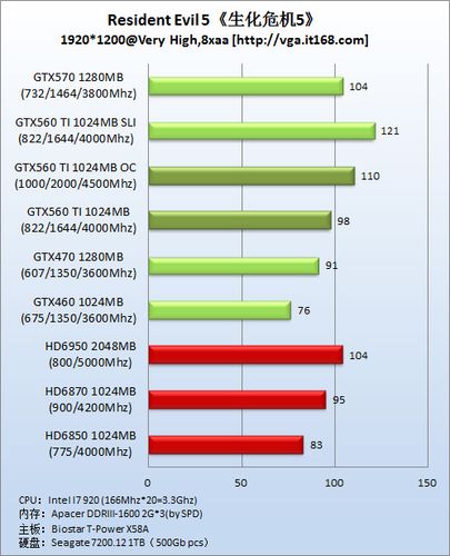 NVIDIA GTX 560与GTX 560 SE对比：核心参数及性能优势解析  第3张