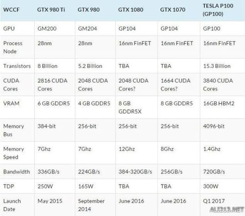 NVIDIA推出GTX1070和GTX1080，核心参数对比谁更胜一筹？  第4张