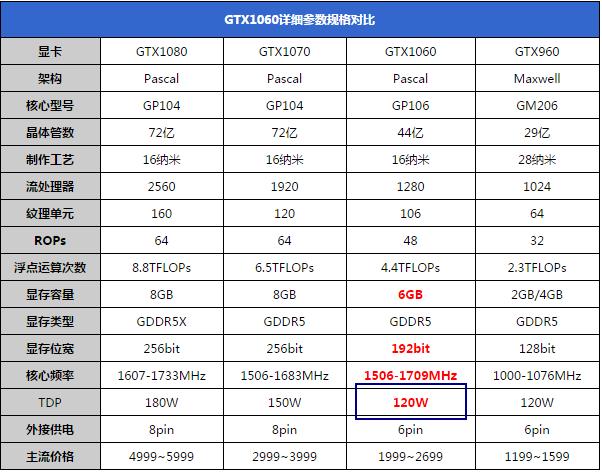 GTX970与GTX1060电源需求大揭秘，这些事项要注意