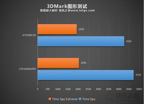 GTX1650与GTX1060有何不同？从架构到显存性能全面解析  第5张