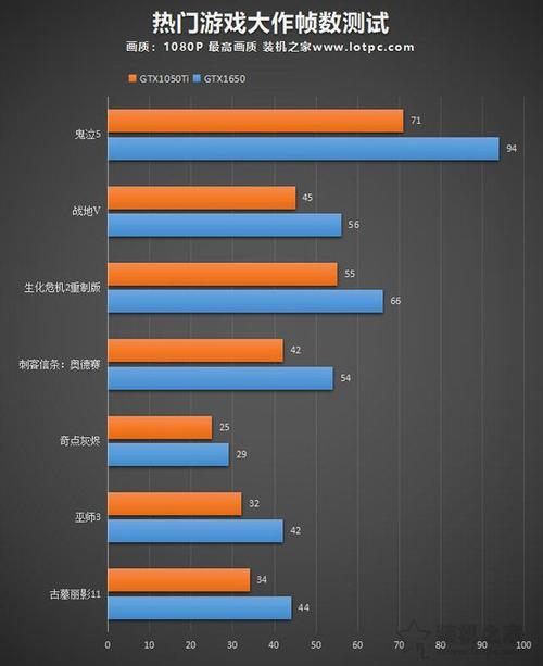 GTX1650与GTX1050Ti显卡对比，该如何选择？六个角度告诉你  第3张