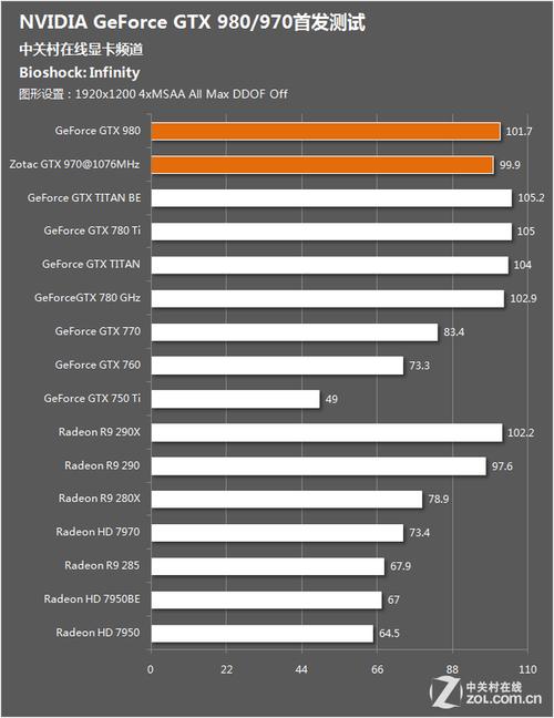 NVIDIA的GTX970与GTX980：游戏性能对比及适配差异解析  第5张