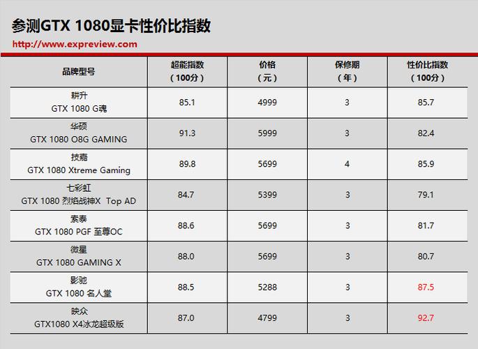 GTX 1080 With和GTX 1080哪个好？全方位对比分析来了  第3张