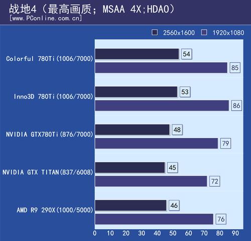 GTX780与GTX780 Ti对比：核心性能差异究竟在哪？  第6张