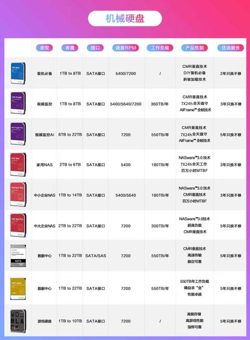 高性能机械硬盘核心地位凸显！西部数据HC550推荐及优势解析  第8张