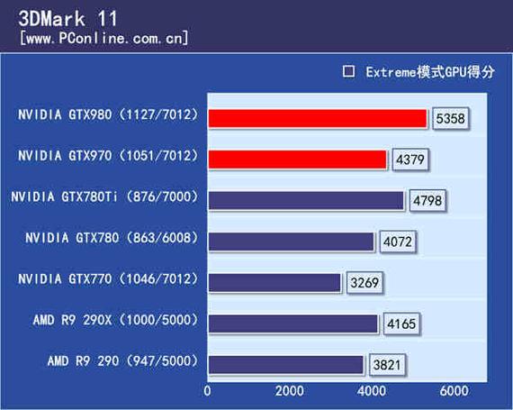 英伟达GTX970与GTX980ti对比：性能差异与详尽分析  第6张