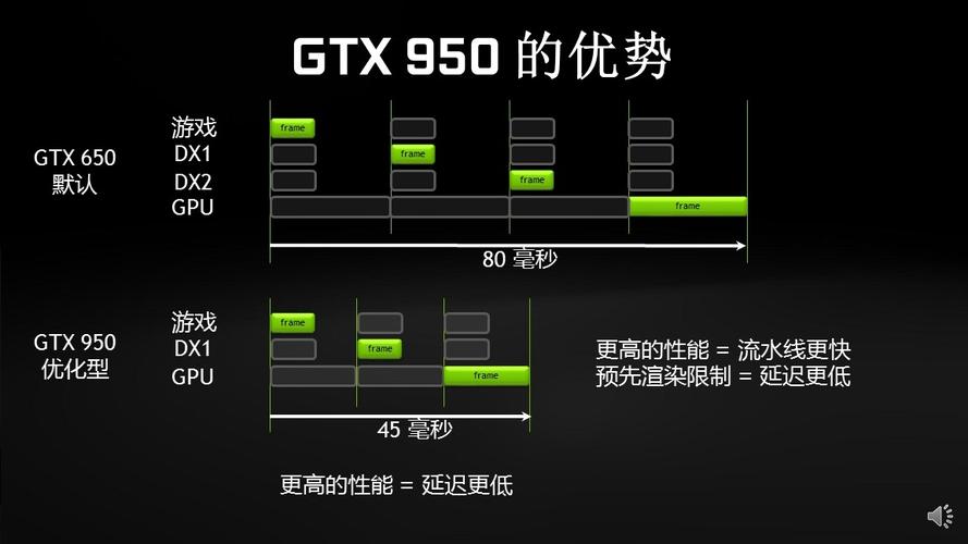 GTX 650与GTX 950谁更出色？多要素剖析性能对比及游戏表现