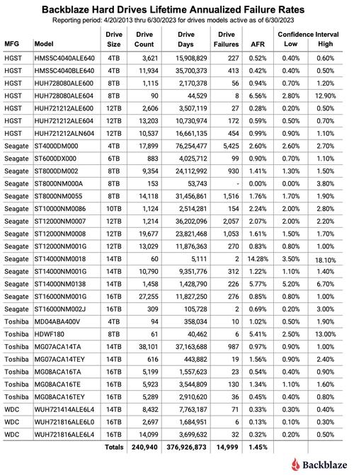 2017年机械硬盘市场战况激烈，选时需考量容量、速度等因素？