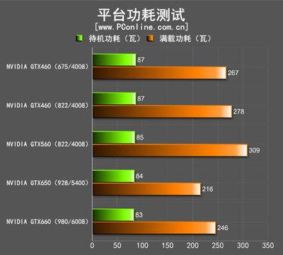 GTX560与GTX460功耗大揭秘，这些基础参数你知道吗？  第2张