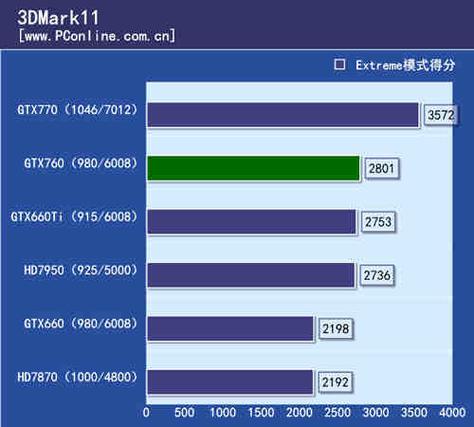 GTX760Ti与GTX670：英伟达中高端显卡的剖析与对比？  第3张