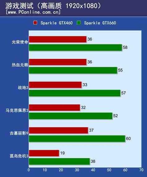 GTX460与GTX660对比：核心架构等多方面的显著差异  第6张