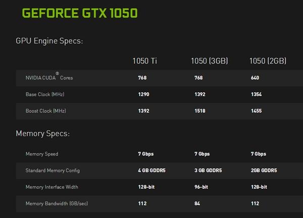 GTX GeForce 1050显卡性能出色，参数详解你知道多少？