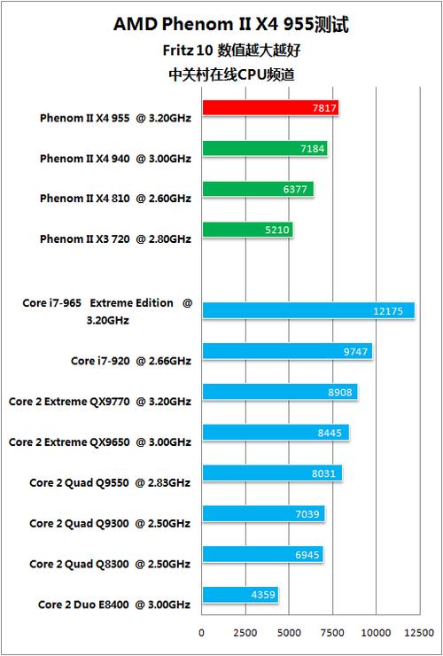 GTX 560 硬件配置怎么搭？英特尔酷睿 i3 - 2120 或 AMD 羿龙 II X4 955 了解下