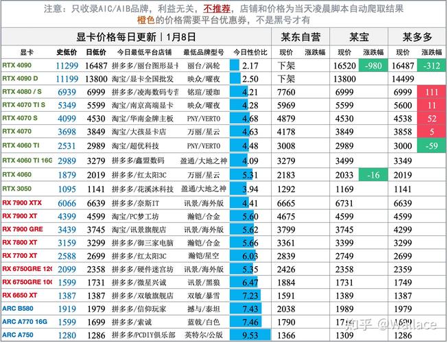 GTX与HD显卡芯片价格受多因素制约，品牌溢价影响几何？  第9张
