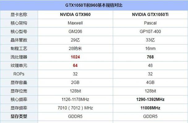 GTX1050与GTX960显卡对比：架构差异及性能表现分析？  第10张