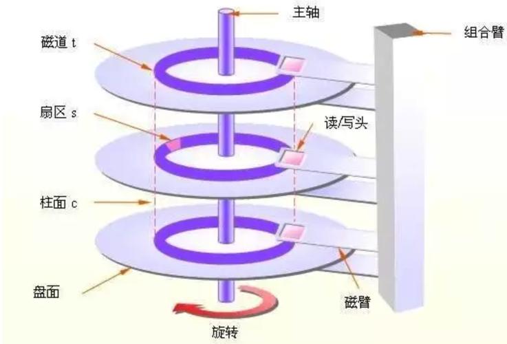 硬盘扇区图：理解硬盘存储原理的关键，详细知识讲解  第2张