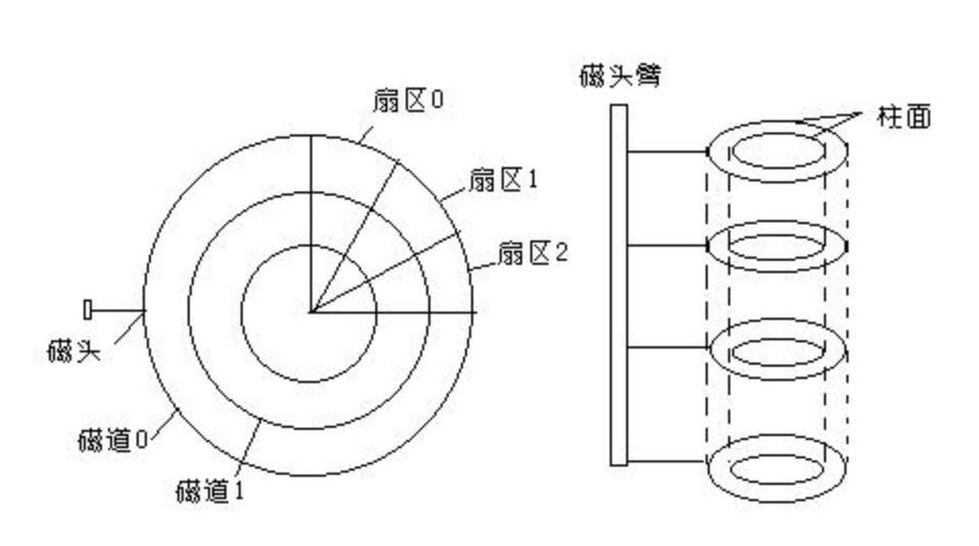 硬盘扇区图：理解硬盘存储原理的关键，详细知识讲解  第6张