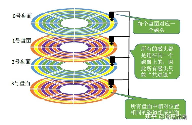 硬盘扇区图：理解硬盘存储原理的关键，详细知识讲解  第7张