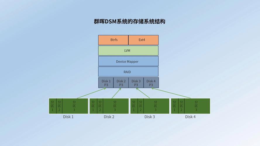 这款有四个硬盘的NAS系统，如何巧妙融合软硬件构建高效平台？  第3张