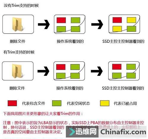 深入了解TRIM功能：对固态硬盘速度及寿命的重要影响？