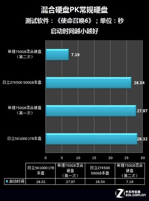 混合硬盘读取速度受何影响？闪存容量大优势显著  第7张