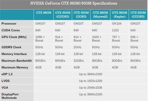 GTX960与GTX960M有何不同？带你详细对比核心参数  第2张