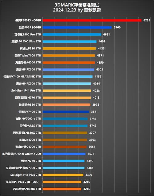 2017年硬盘天梯图剖析：高端旗舰硬盘性能与适用人群解析  第2张