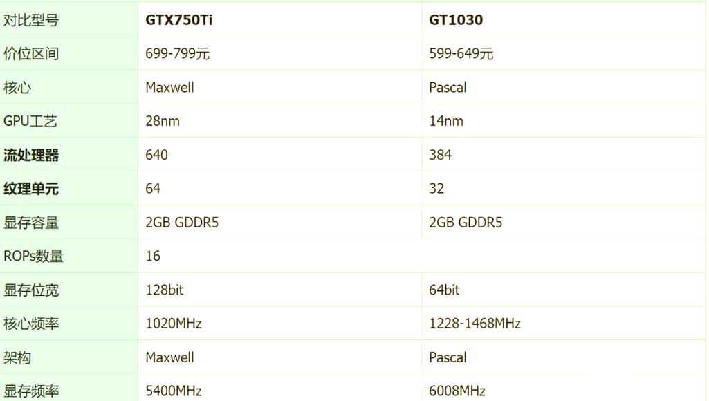 GTX750与GTX750Ti怎么选？核心参数及性能差异解析  第5张