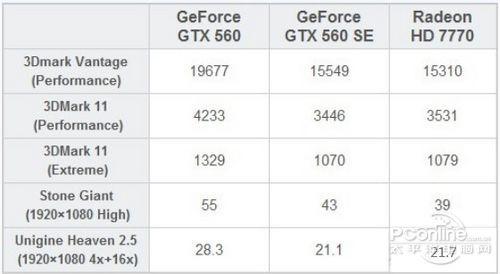 GTX560与GTX560SE能耗大揭秘！基本参数差异是关键？  第3张