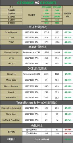 GTX560与GTX560SE能耗大揭秘！基本参数差异是关键？  第7张
