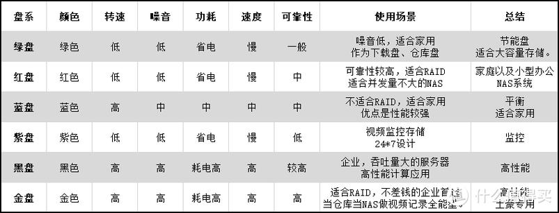 市场常见硬盘蓝盘、黑盘、绿盘大不同，选购需掌握差异  第9张
