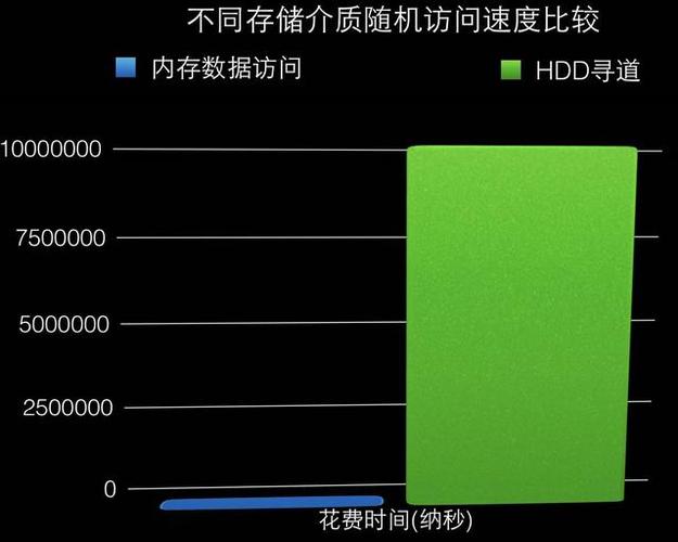 计算机内存与硬盘存储速度大不同？快来了解具体对比情况  第2张