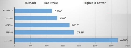GTX960与GTX950显卡帧数对比，游戏类型影响有多大？  第7张