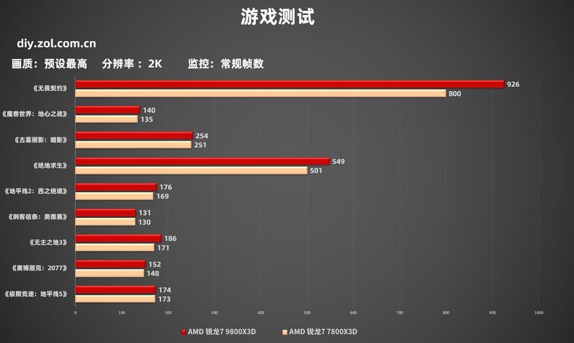 GTX780、GTX770及280X在游戏A中的帧数表现如何？  第2张