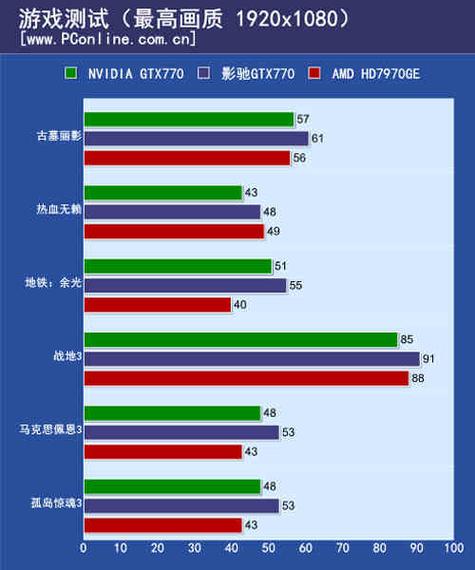 GTX680和GTX770该怎么选？性能与功耗全方位对比分析  第7张
