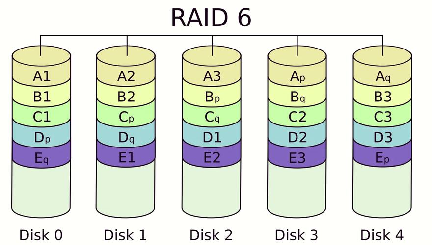 RAID 6普通硬盘：数据存储安全保障及冗余保护机制详解  第4张
