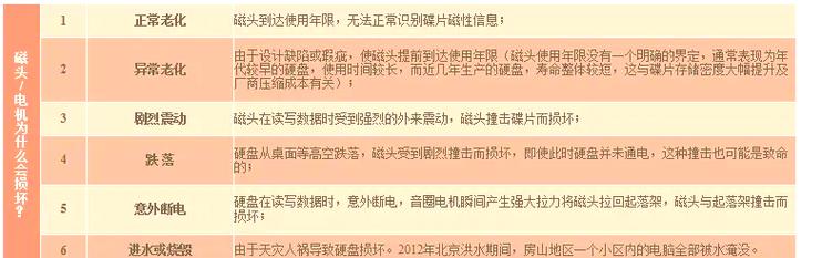 硬盘磁头受损致电脑故障？一文详解原因与表现