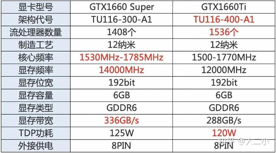 GTX1660X显卡性能强劲，受青睐，其定位与性价比值得研究  第4张
