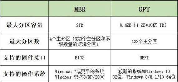 硬盘分区步骤详解：了解MBR与GPT两种分区形式及挑选方案