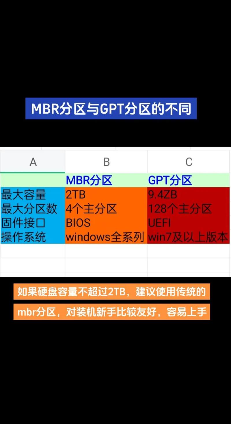 硬盘分区步骤详解：了解MBR与GPT两种分区形式及挑选方案  第5张