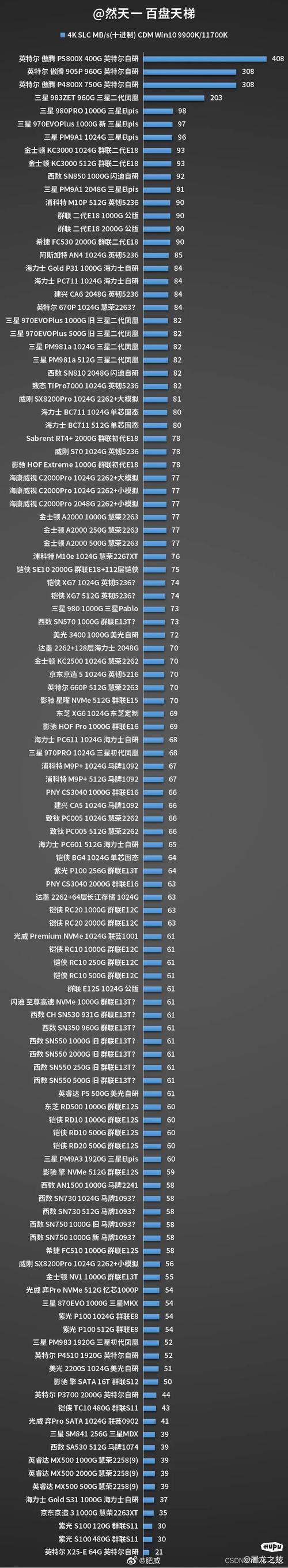 2017年固态硬盘性能对比图表详解，三星960 PRO成高端王者？