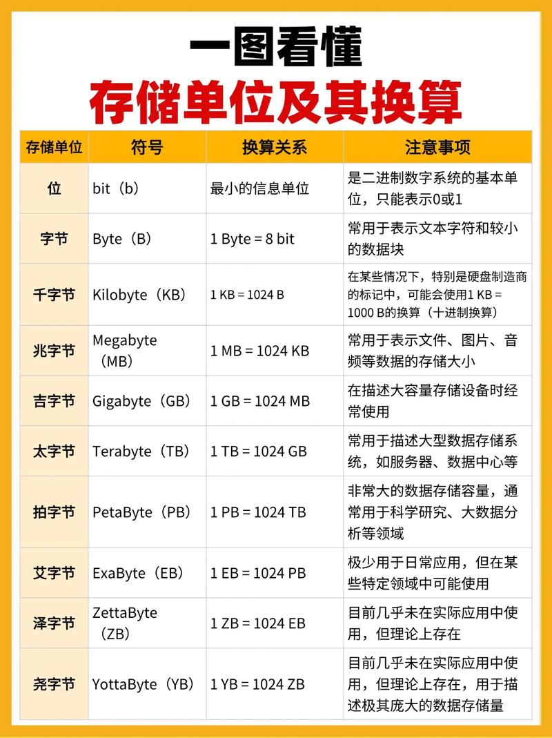 计算机存储能力评估必备：内存与硬盘单位全解析