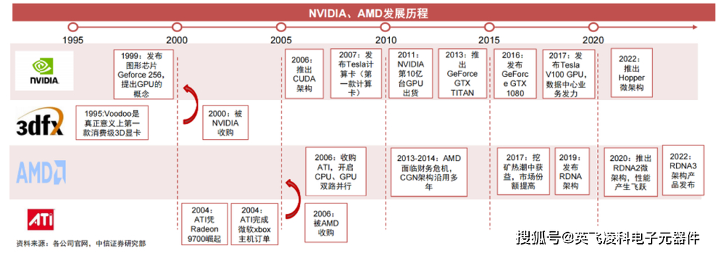 NVIDIA 显卡发展史：初代 GTX 诞生背景及重大意义  第3张