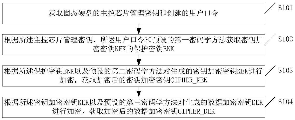 固态硬盘加密技术：保护数据安全的关键措施及加密原理？